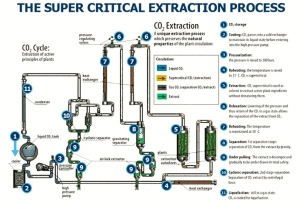 super-critical-extraction